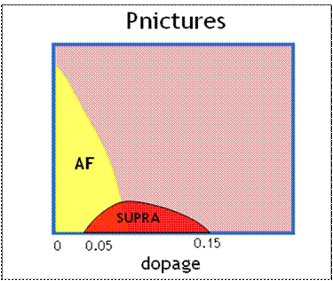 Propriétés des pnictures en fonction du dopage