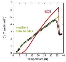 Mesures de propriétés thermodynamiques en fonction de la température et du champ magnétique, et comparaison avec les prédictions du  modèle BCS classique (rouge) et du modèle à deux bandes (vert). Le modèle à deux bandes décrit mieux les résultats expérimentaux.